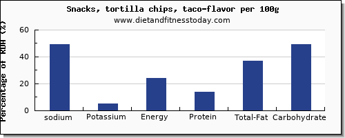 sodium and nutrition facts in tortilla chips per 100g